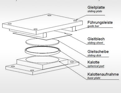 Typ K11sb | KALOTTENLAGER | Produkte | PGslide Gleitlager | PG Systemtechnik GmbH